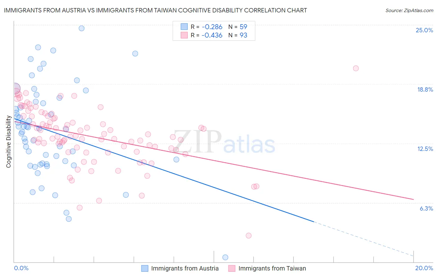 Immigrants from Austria vs Immigrants from Taiwan Cognitive Disability