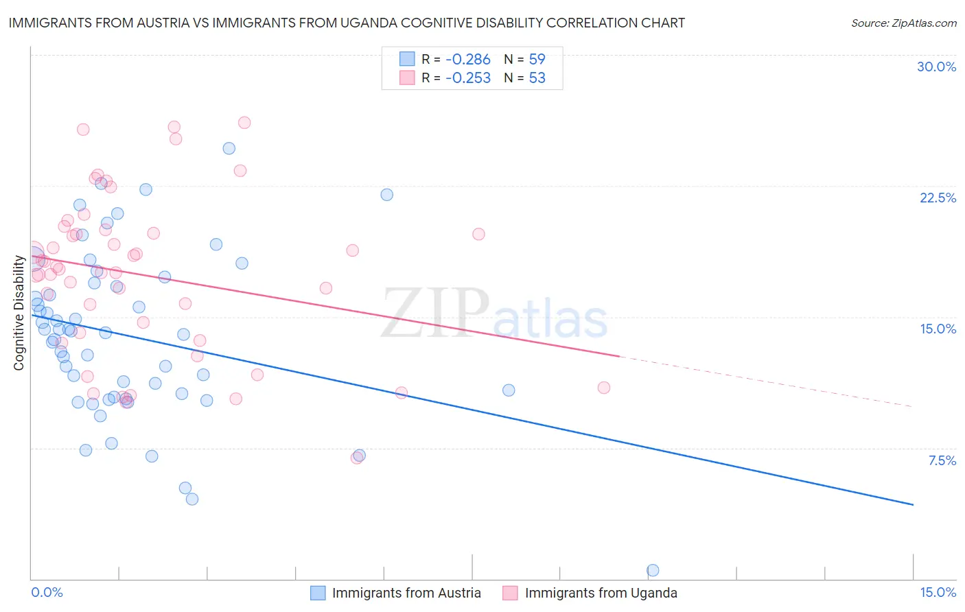 Immigrants from Austria vs Immigrants from Uganda Cognitive Disability