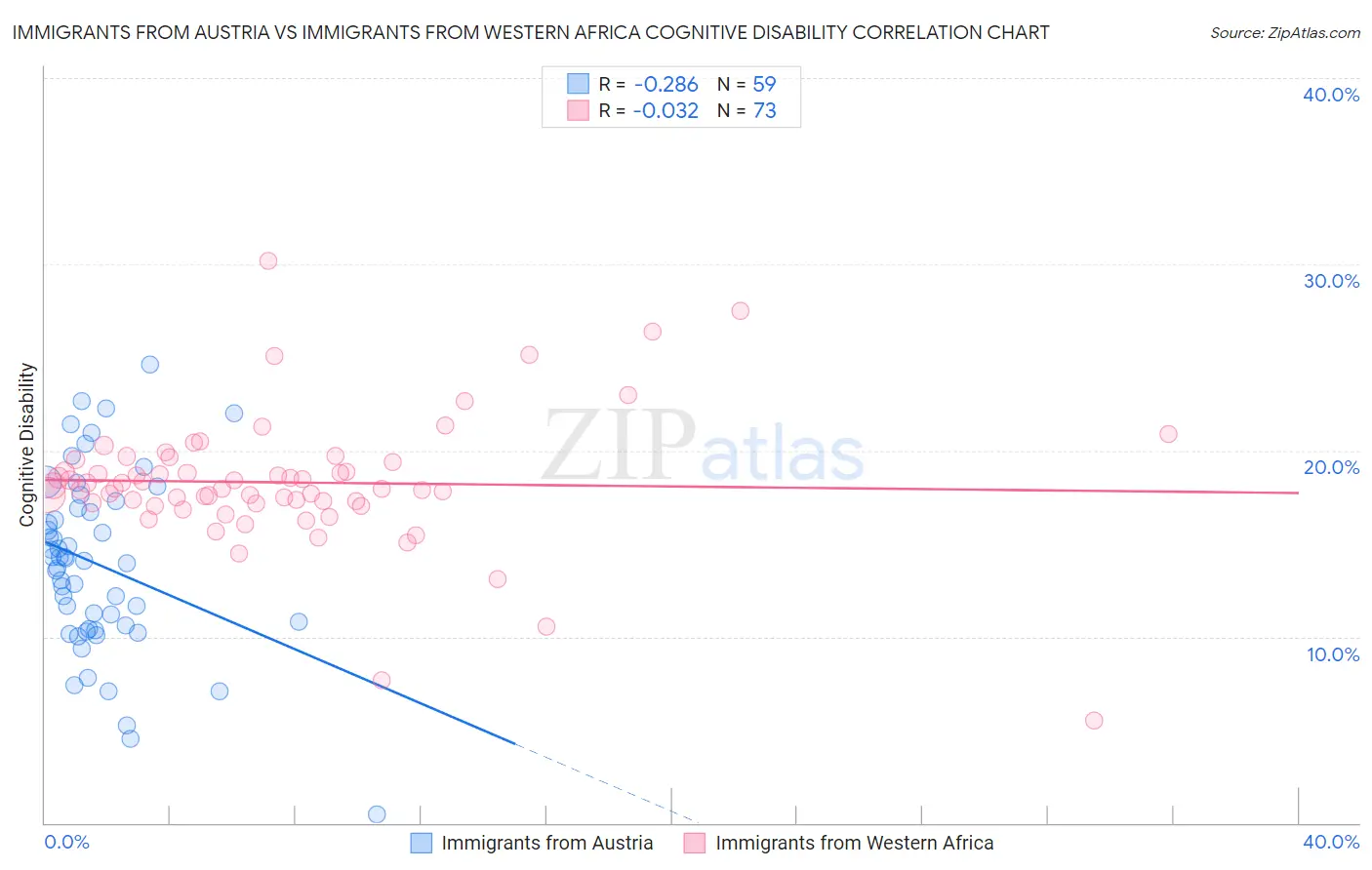 Immigrants from Austria vs Immigrants from Western Africa Cognitive Disability