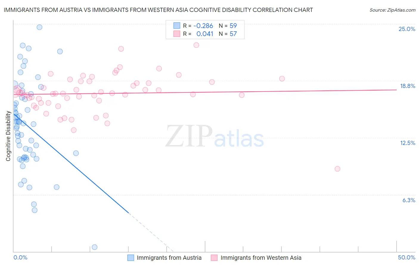 Immigrants from Austria vs Immigrants from Western Asia Cognitive Disability