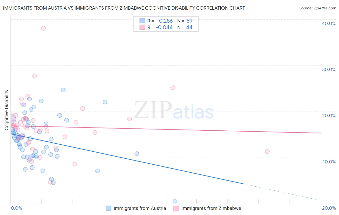 Immigrants from Austria vs Immigrants from Zimbabwe Cognitive Disability