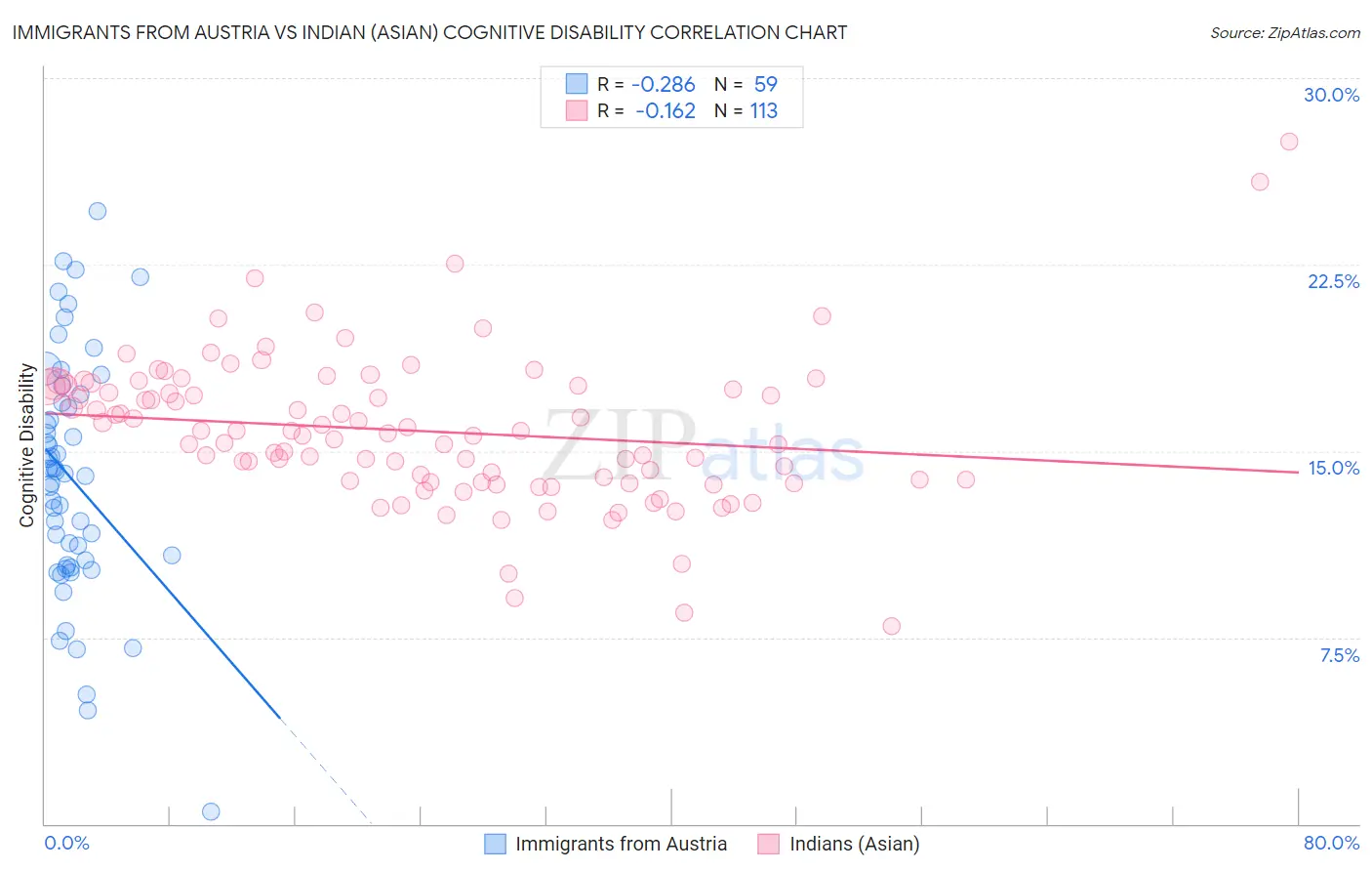 Immigrants from Austria vs Indian (Asian) Cognitive Disability