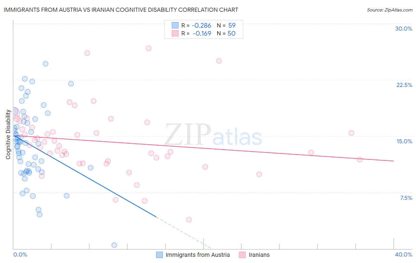 Immigrants from Austria vs Iranian Cognitive Disability