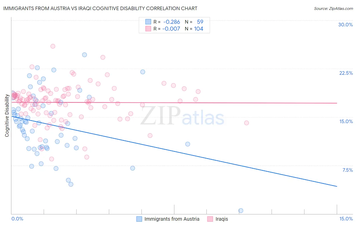 Immigrants from Austria vs Iraqi Cognitive Disability