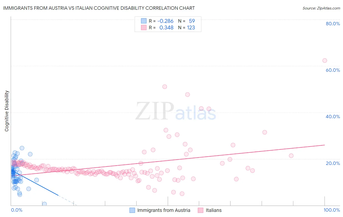 Immigrants from Austria vs Italian Cognitive Disability