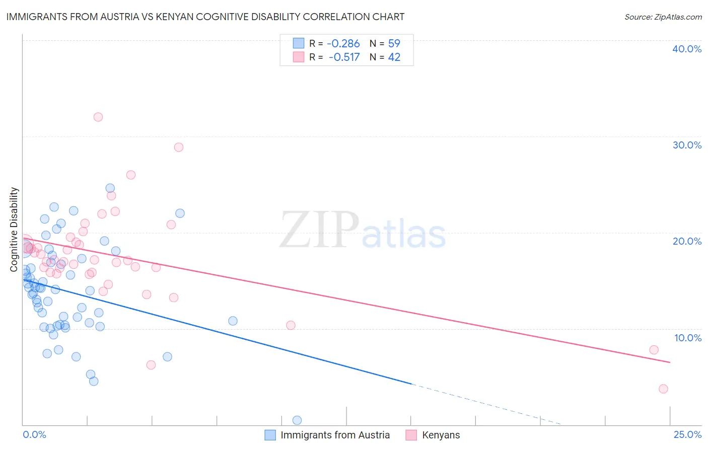 Immigrants from Austria vs Kenyan Cognitive Disability