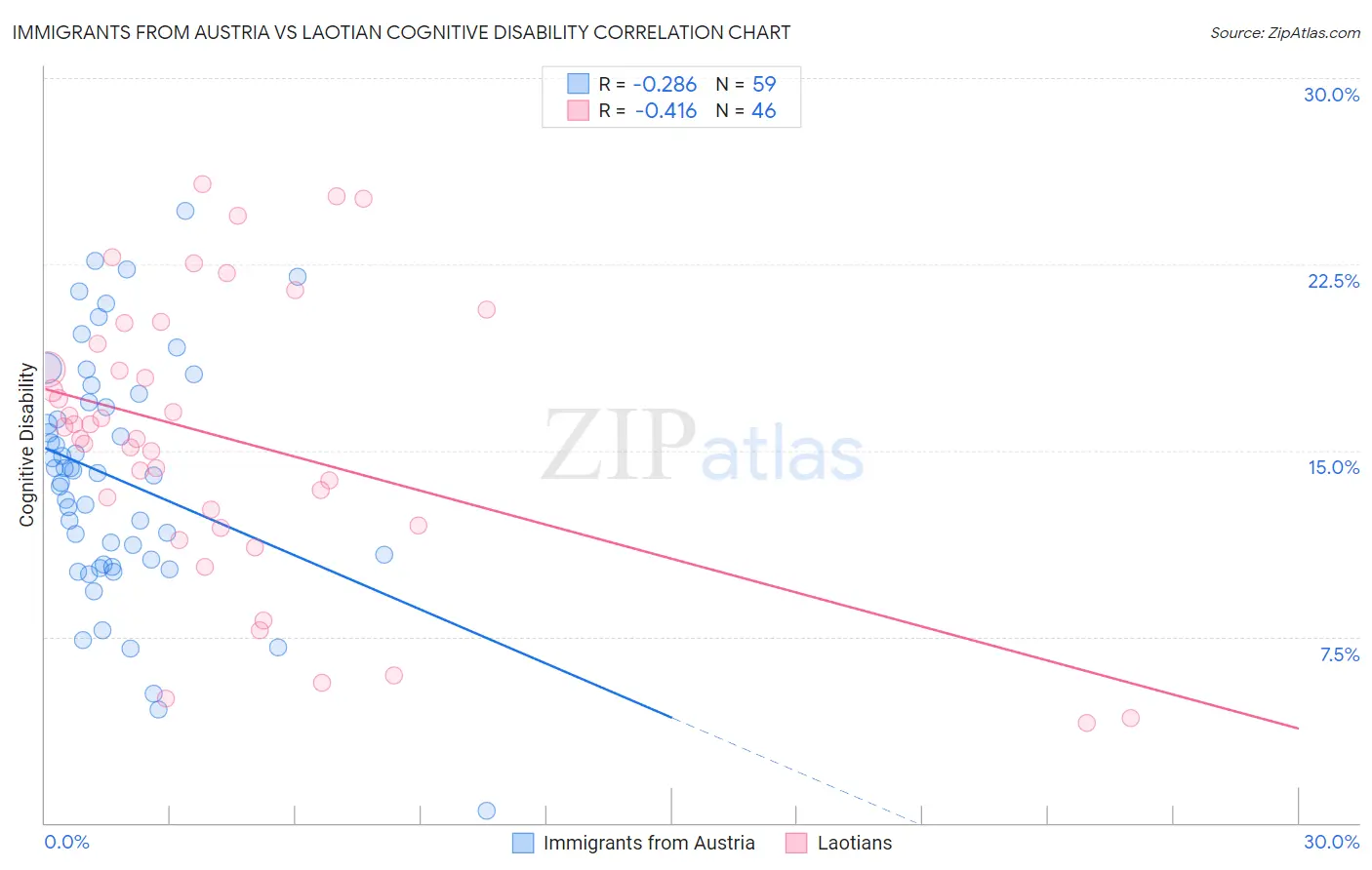 Immigrants from Austria vs Laotian Cognitive Disability