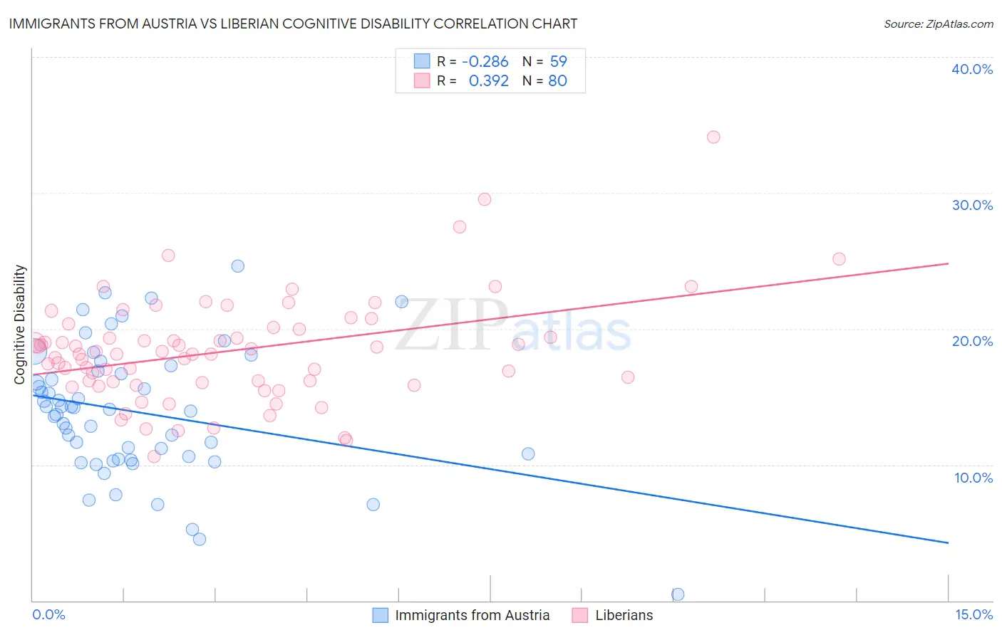 Immigrants from Austria vs Liberian Cognitive Disability