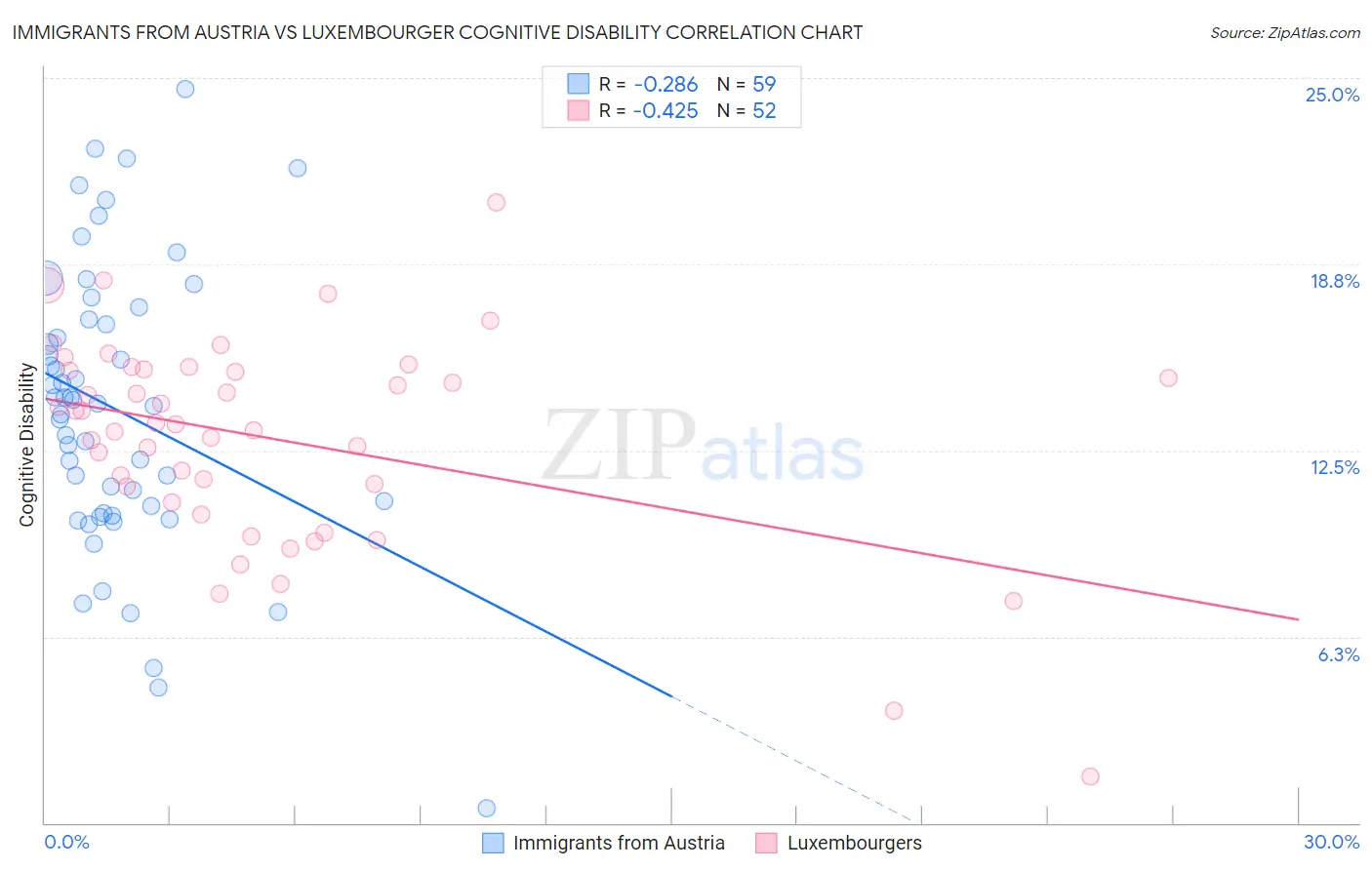 Immigrants from Austria vs Luxembourger Cognitive Disability