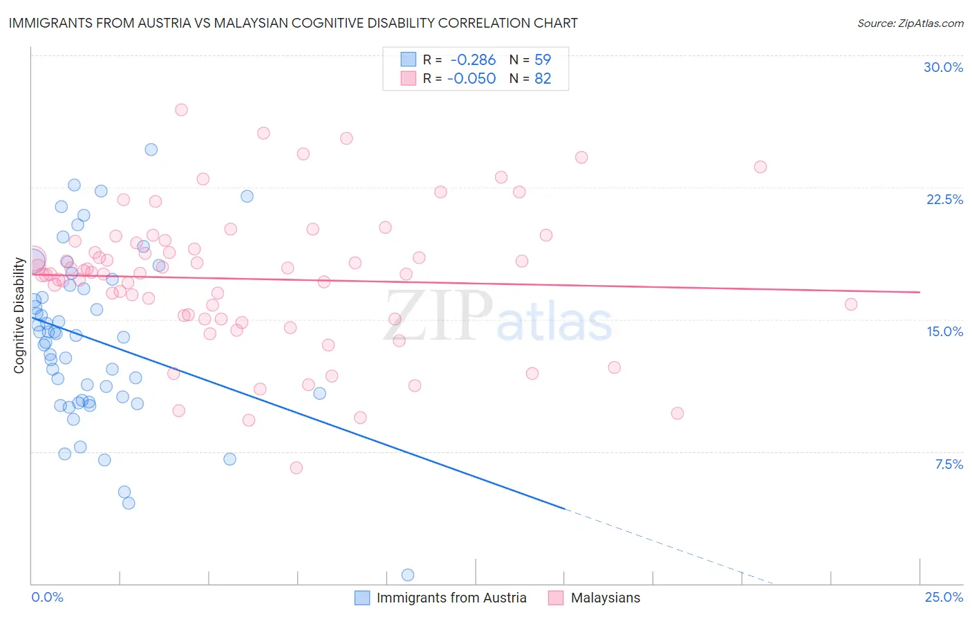 Immigrants from Austria vs Malaysian Cognitive Disability