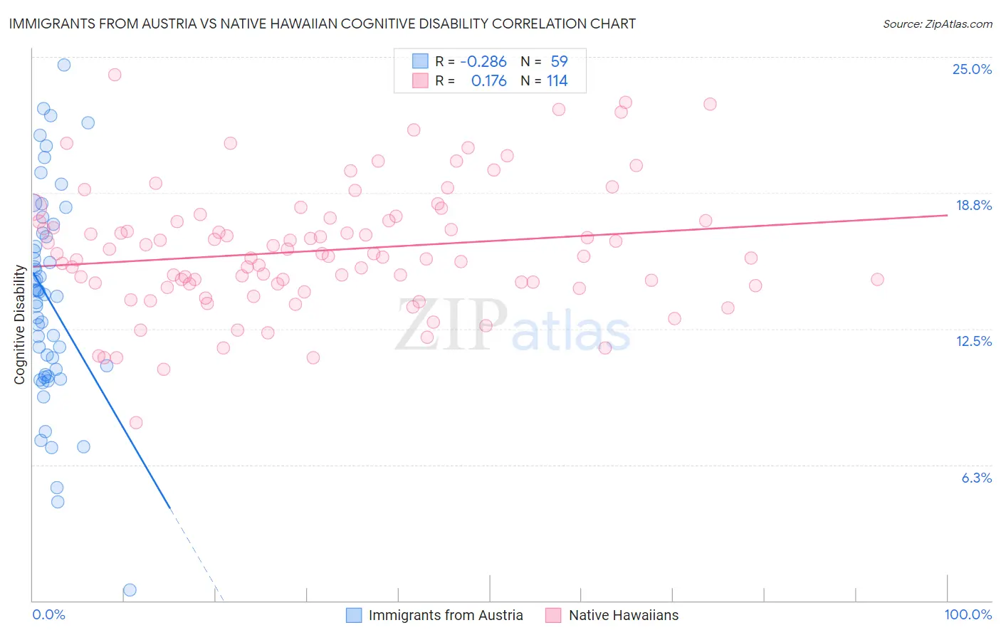 Immigrants from Austria vs Native Hawaiian Cognitive Disability