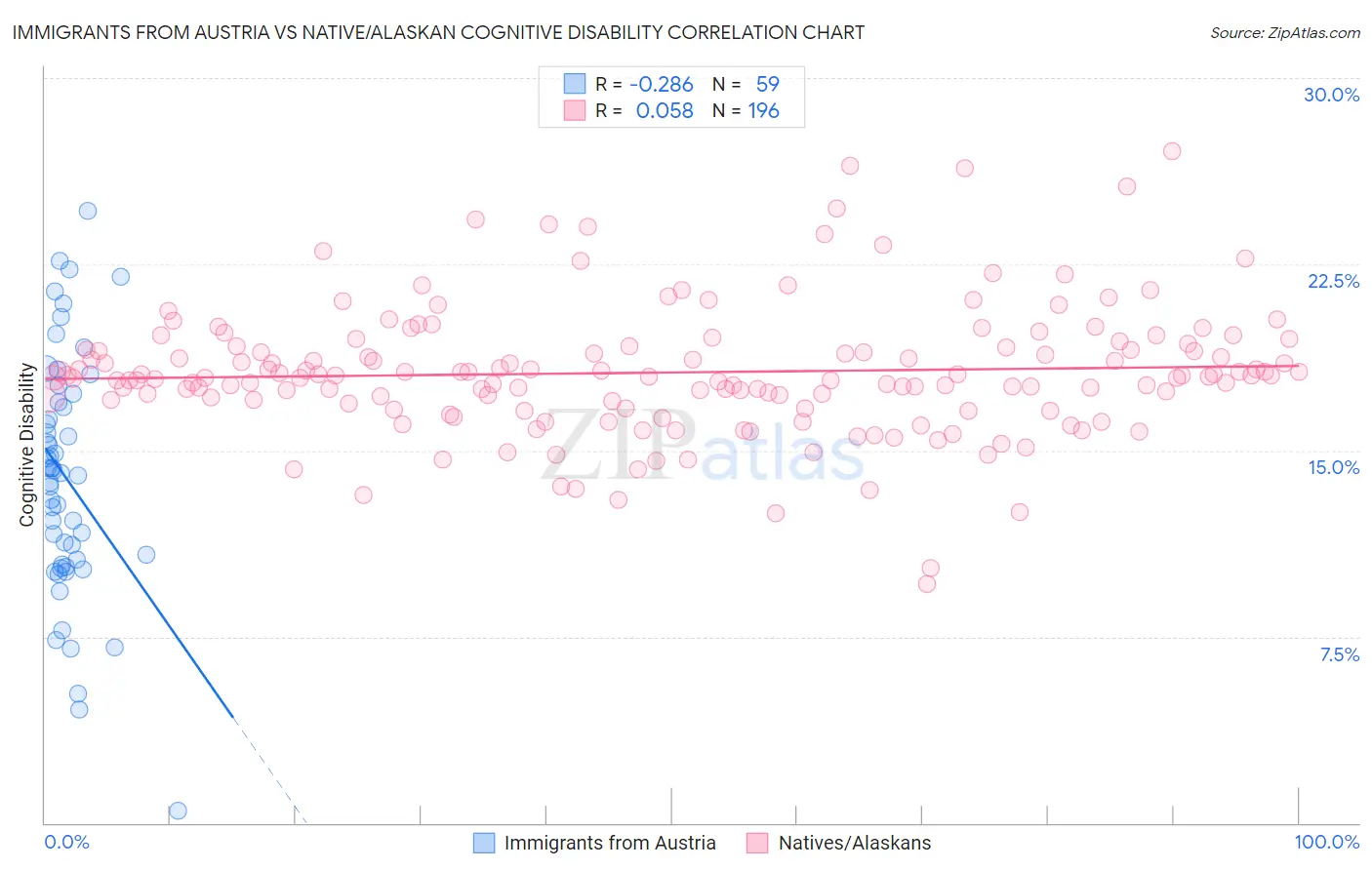 Immigrants from Austria vs Native/Alaskan Cognitive Disability