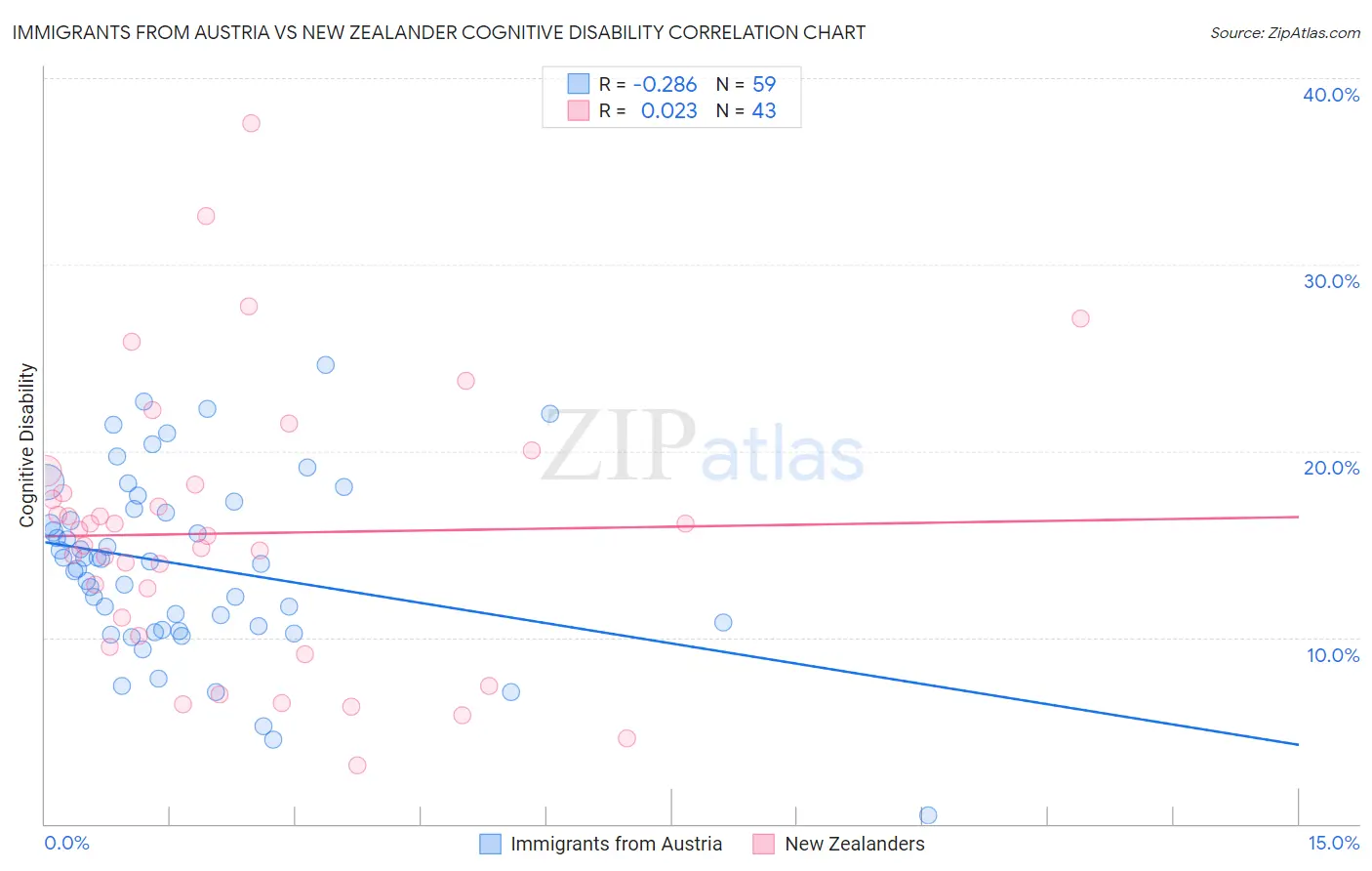 Immigrants from Austria vs New Zealander Cognitive Disability