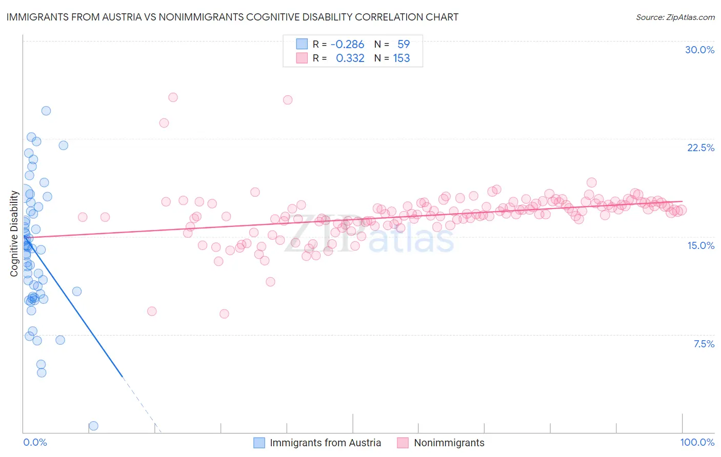 Immigrants from Austria vs Nonimmigrants Cognitive Disability