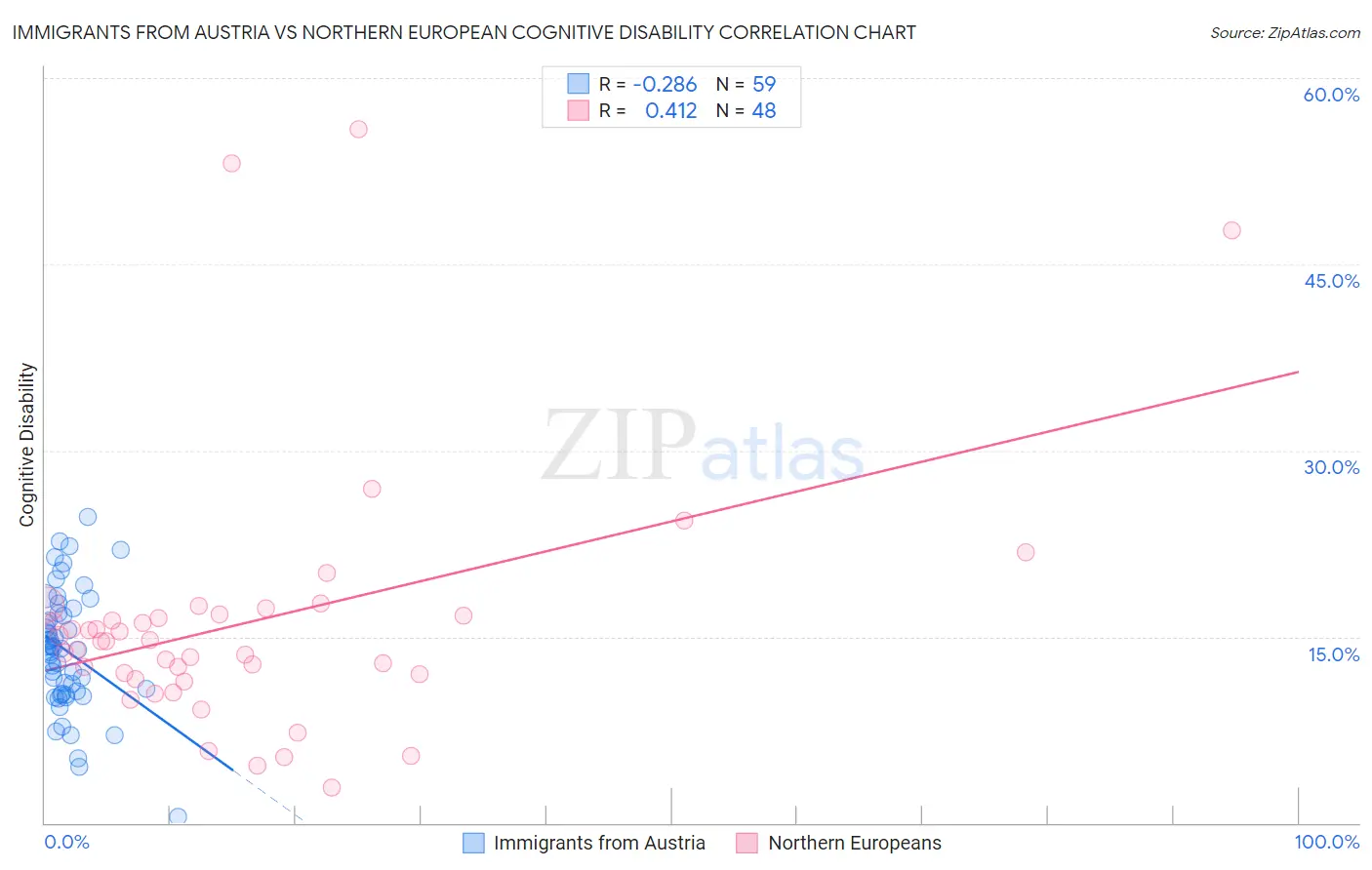 Immigrants from Austria vs Northern European Cognitive Disability