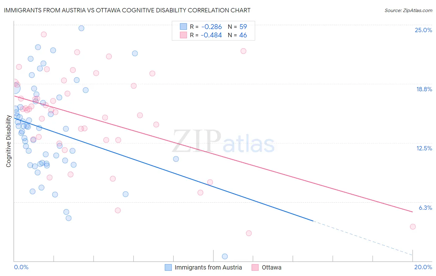 Immigrants from Austria vs Ottawa Cognitive Disability