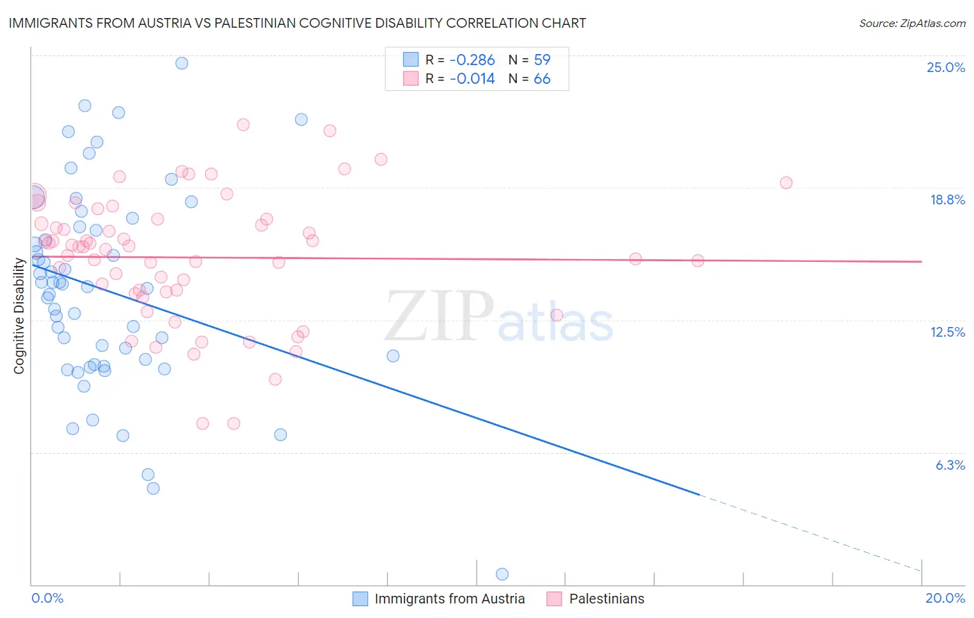 Immigrants from Austria vs Palestinian Cognitive Disability