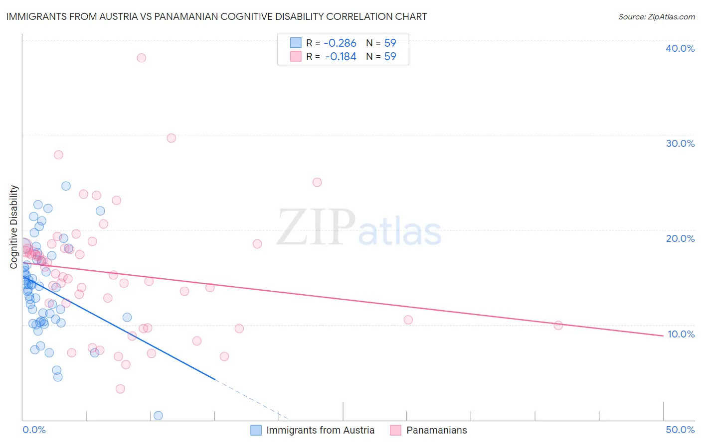 Immigrants from Austria vs Panamanian Cognitive Disability