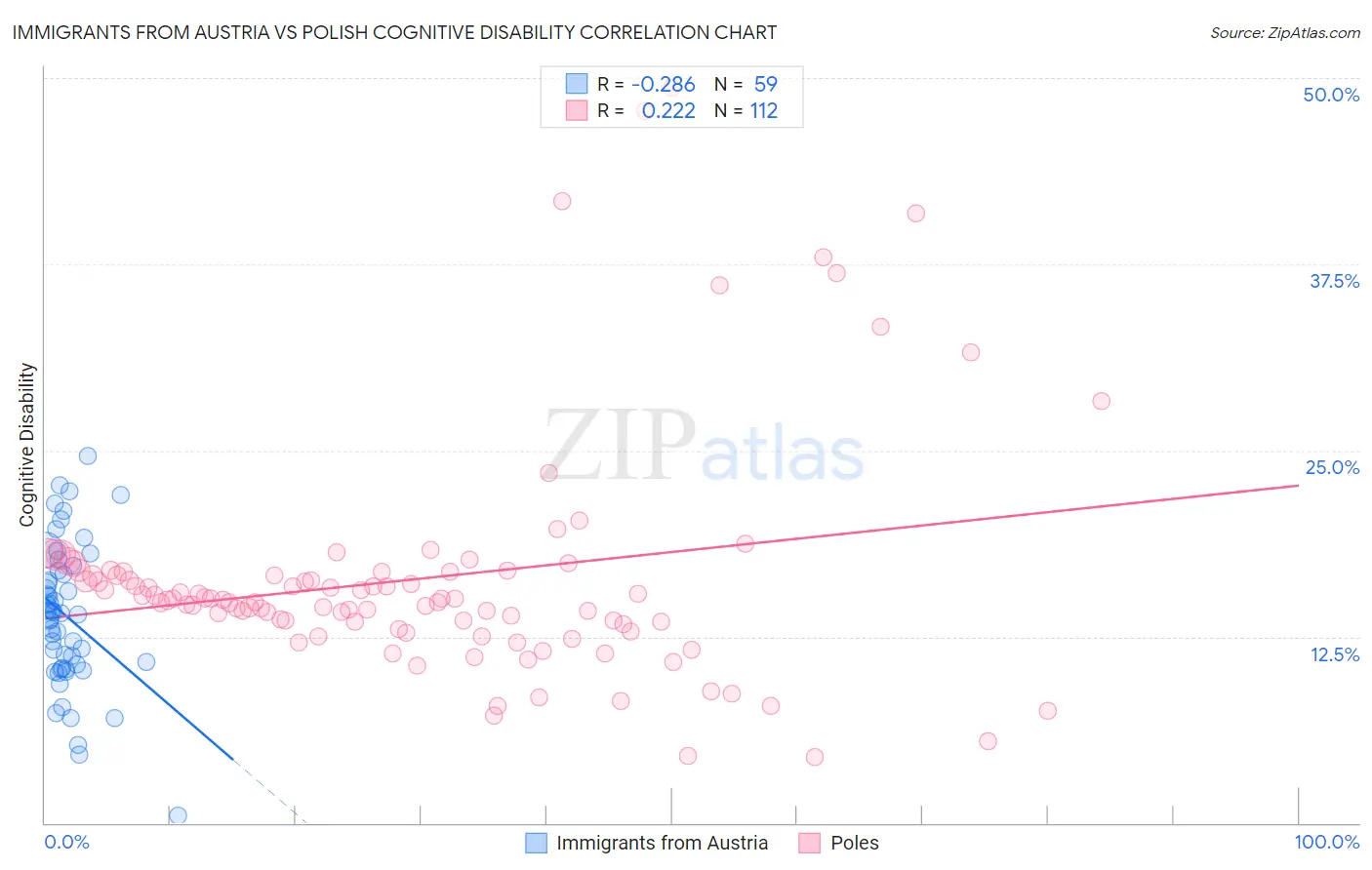 Immigrants from Austria vs Polish Cognitive Disability