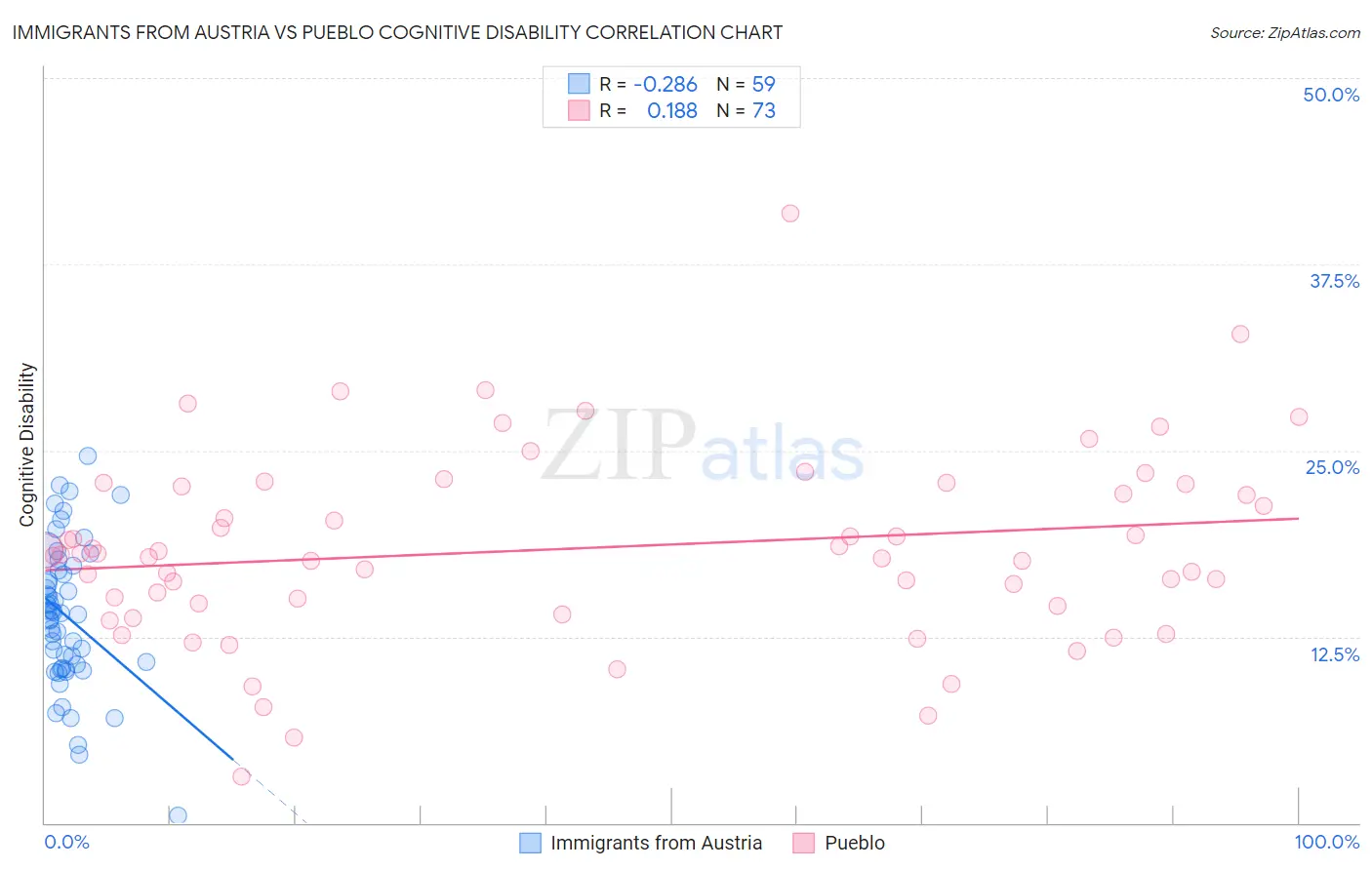 Immigrants from Austria vs Pueblo Cognitive Disability