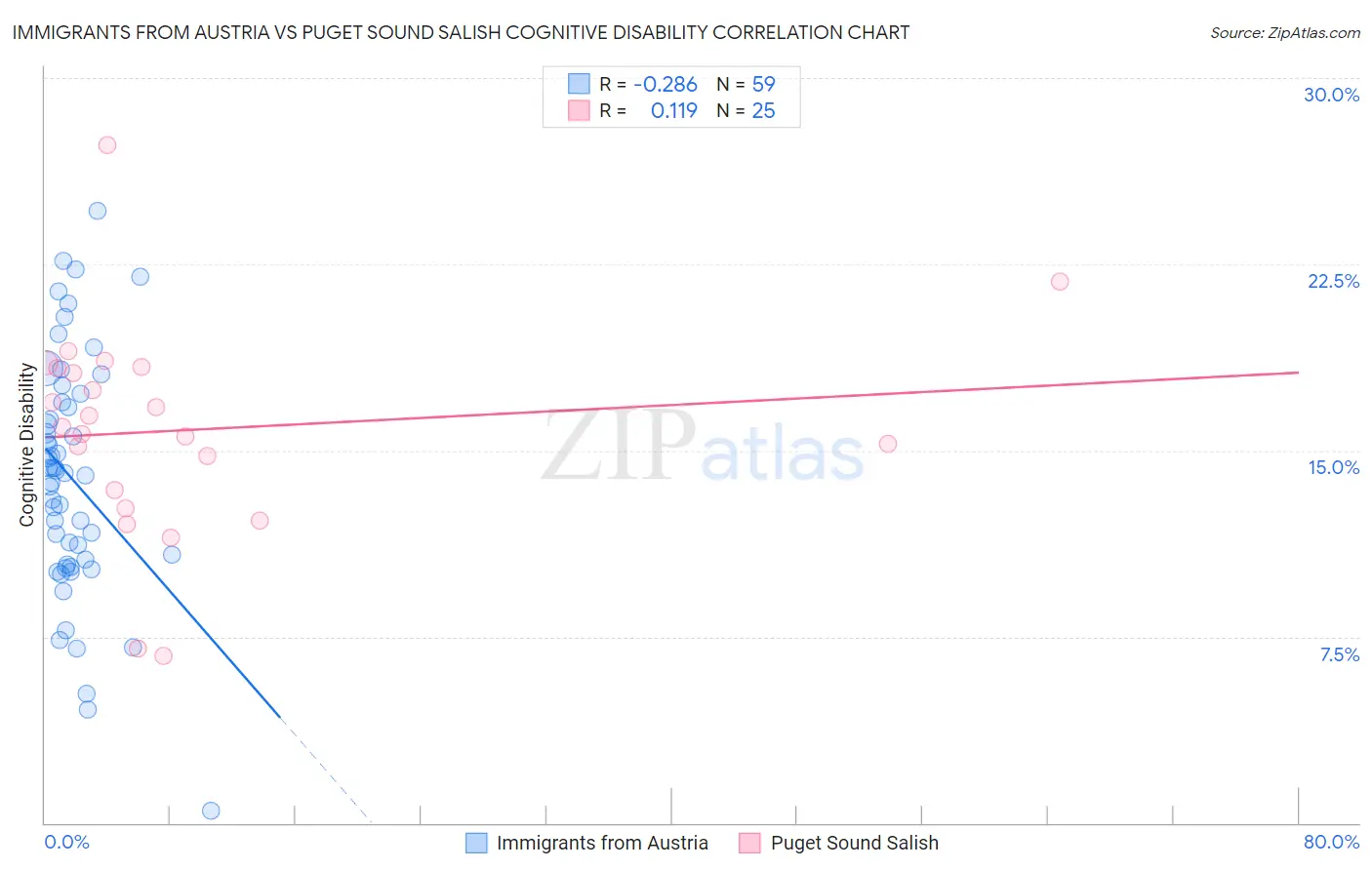 Immigrants from Austria vs Puget Sound Salish Cognitive Disability