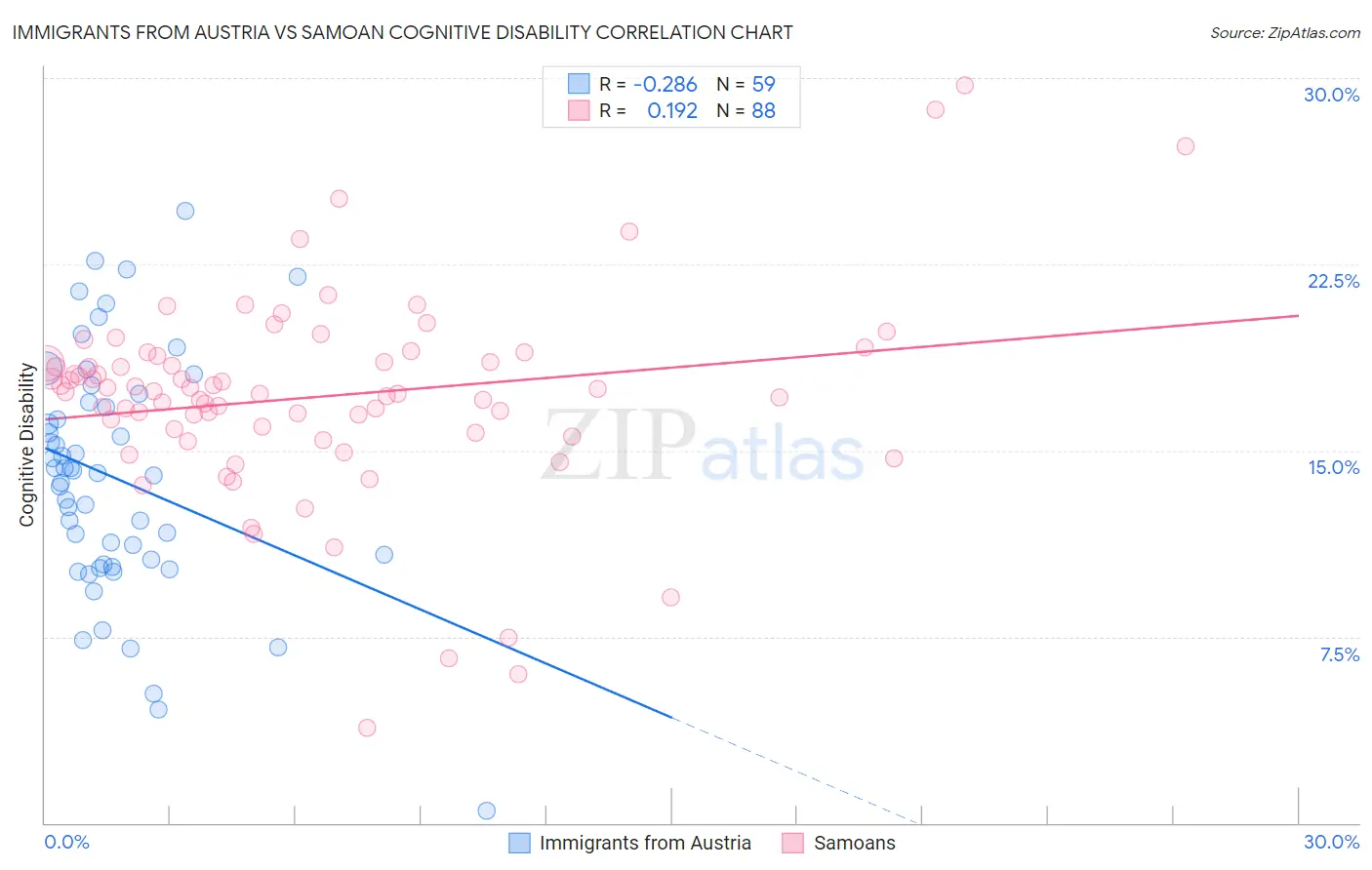 Immigrants from Austria vs Samoan Cognitive Disability