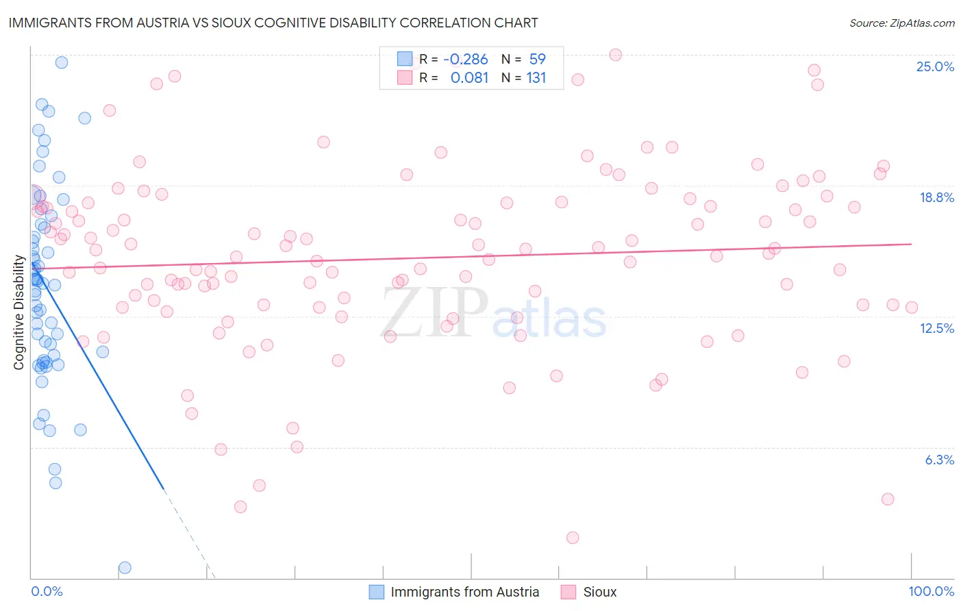 Immigrants from Austria vs Sioux Cognitive Disability