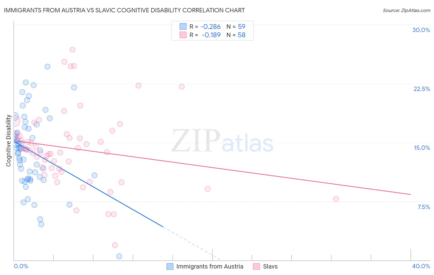 Immigrants from Austria vs Slavic Cognitive Disability