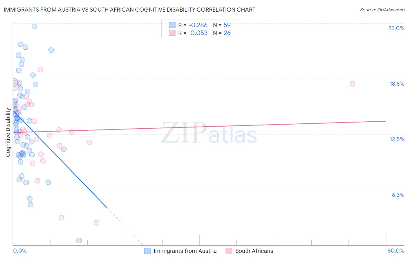 Immigrants from Austria vs South African Cognitive Disability