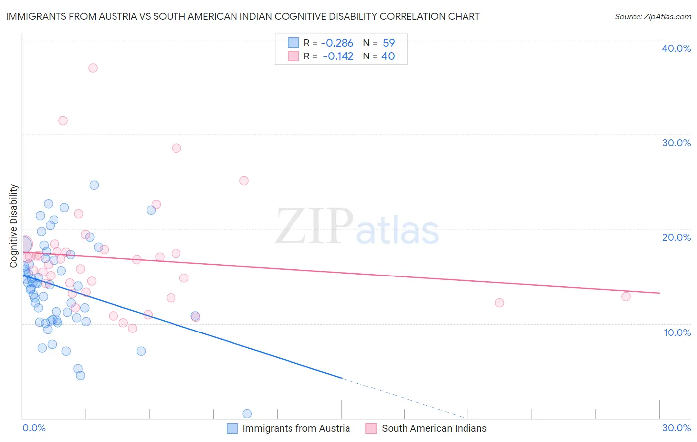 Immigrants from Austria vs South American Indian Cognitive Disability