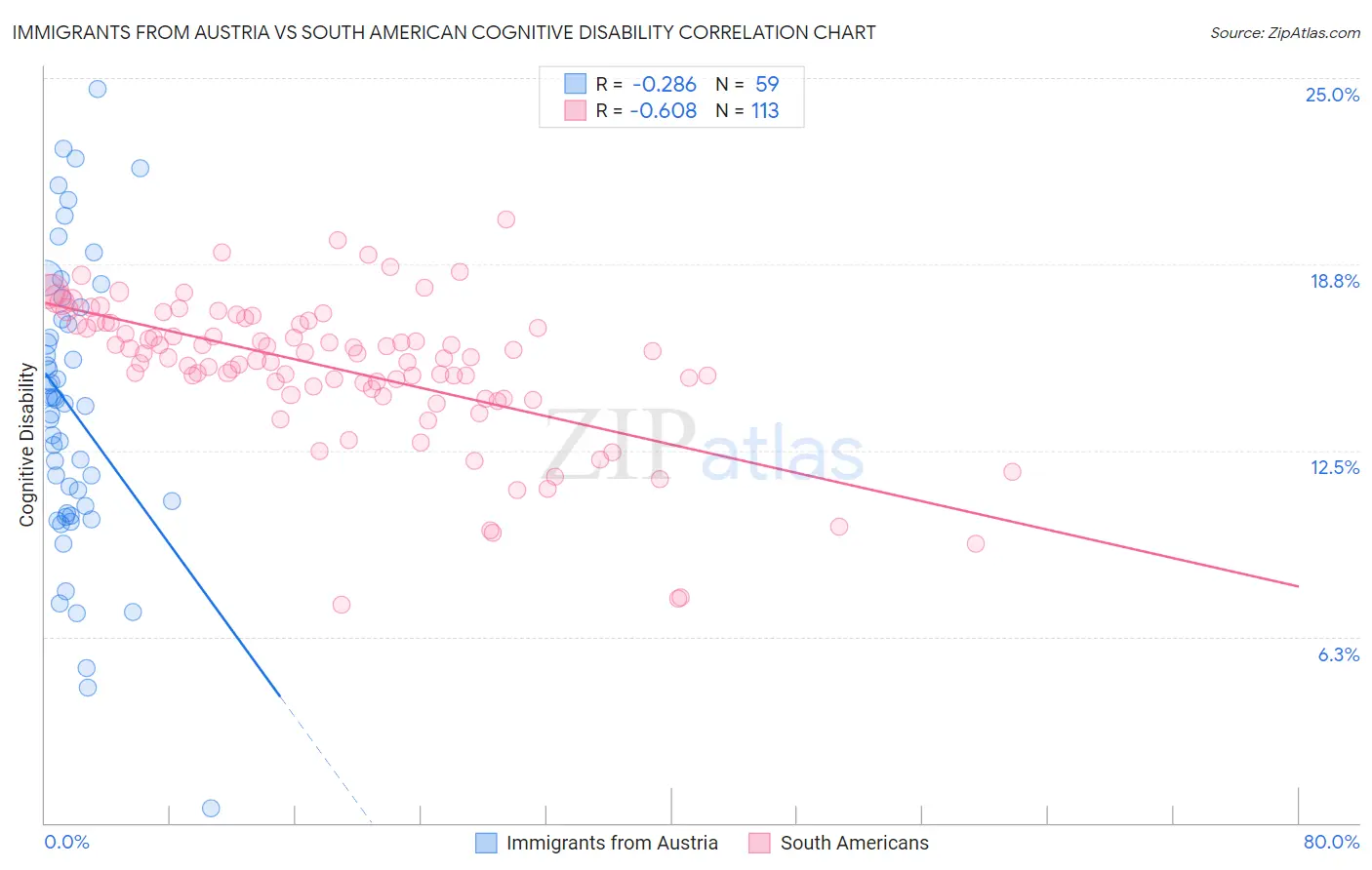 Immigrants from Austria vs South American Cognitive Disability