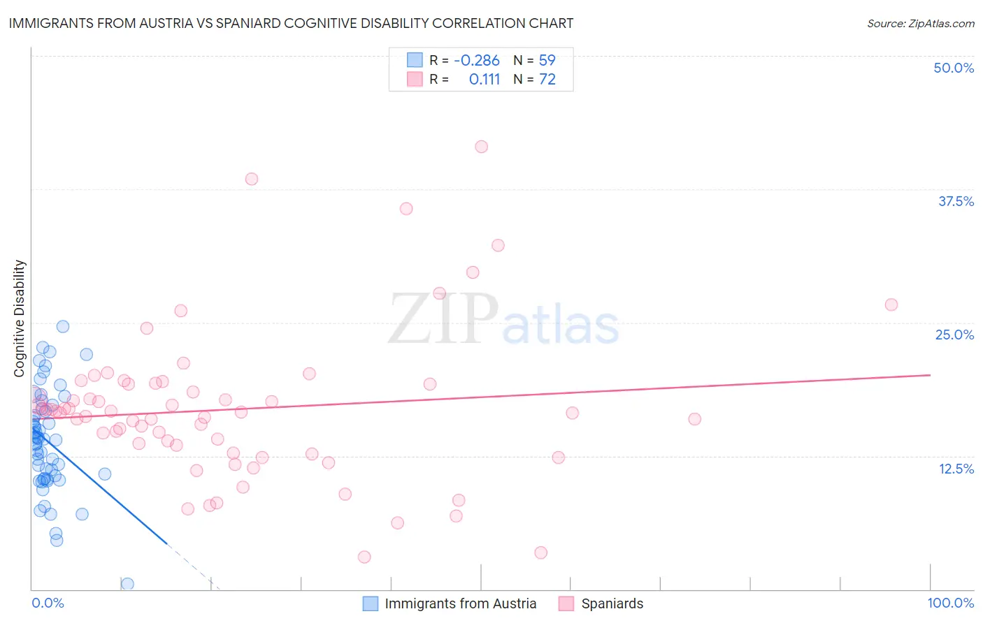 Immigrants from Austria vs Spaniard Cognitive Disability