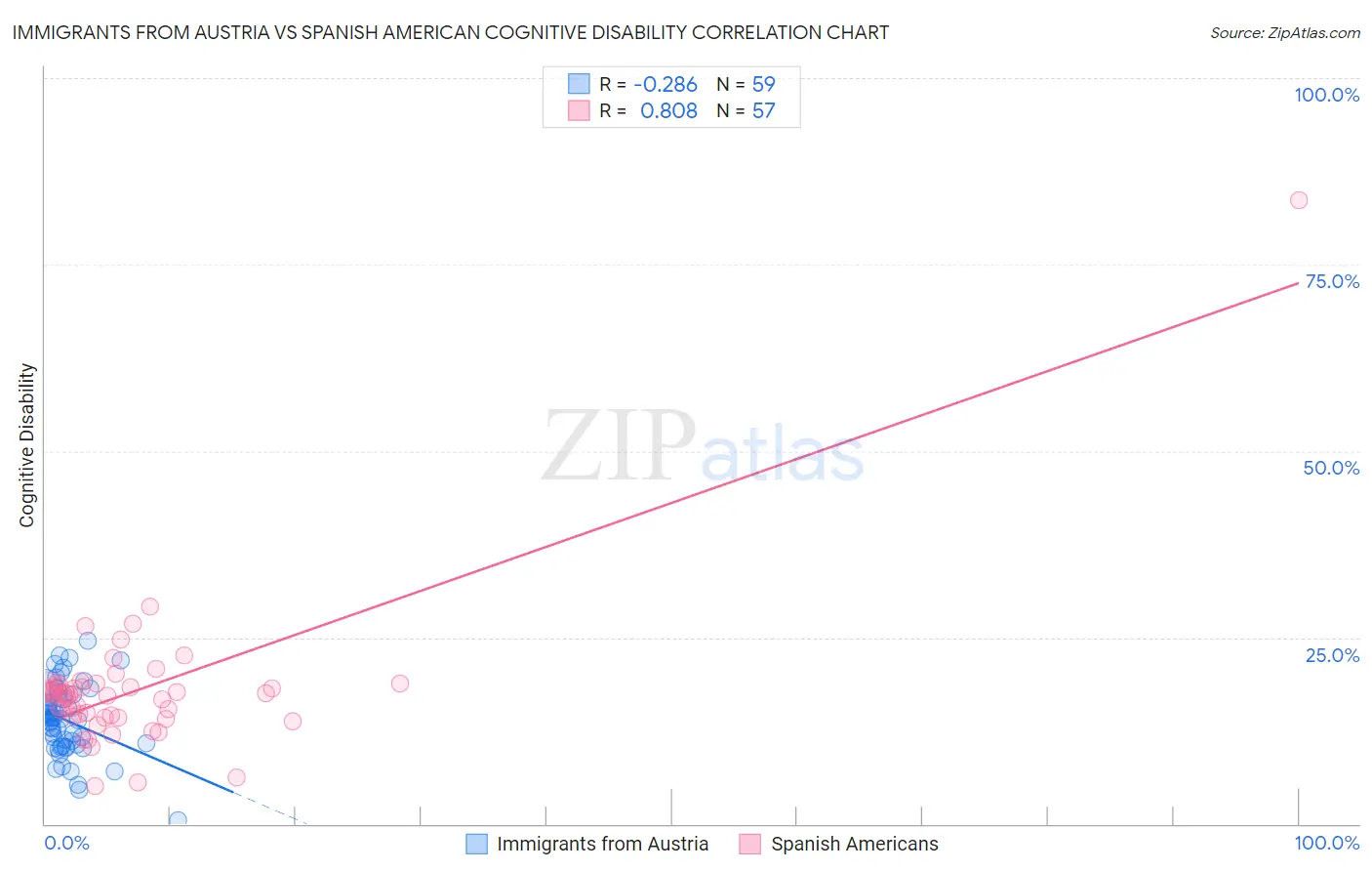 Immigrants from Austria vs Spanish American Cognitive Disability