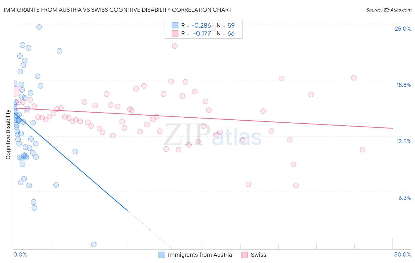 Immigrants from Austria vs Swiss Cognitive Disability