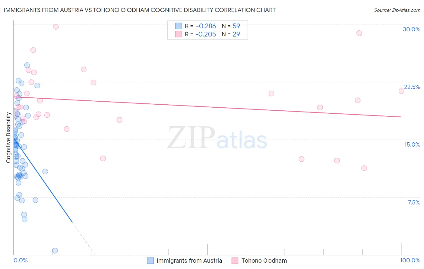 Immigrants from Austria vs Tohono O'odham Cognitive Disability