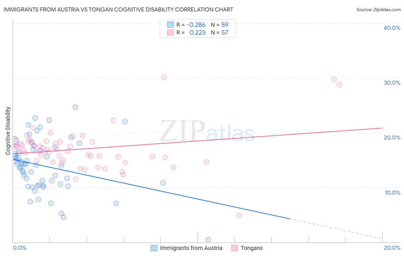 Immigrants from Austria vs Tongan Cognitive Disability