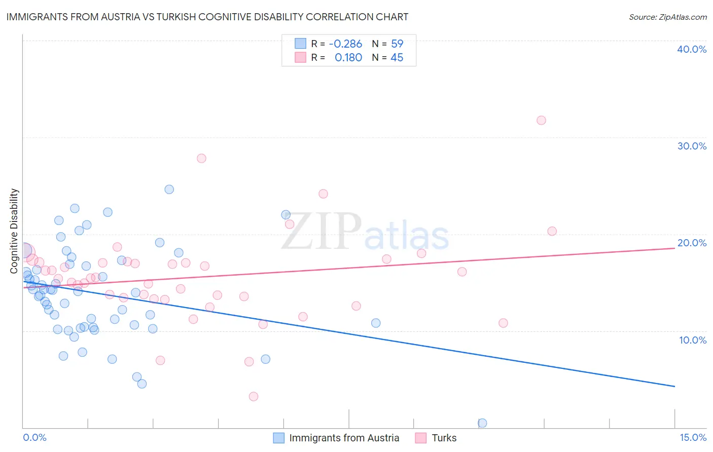 Immigrants from Austria vs Turkish Cognitive Disability