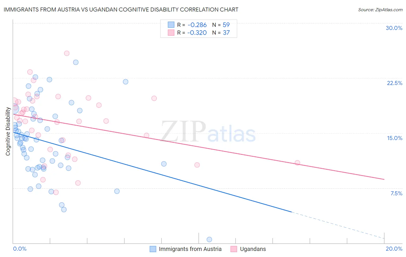 Immigrants from Austria vs Ugandan Cognitive Disability