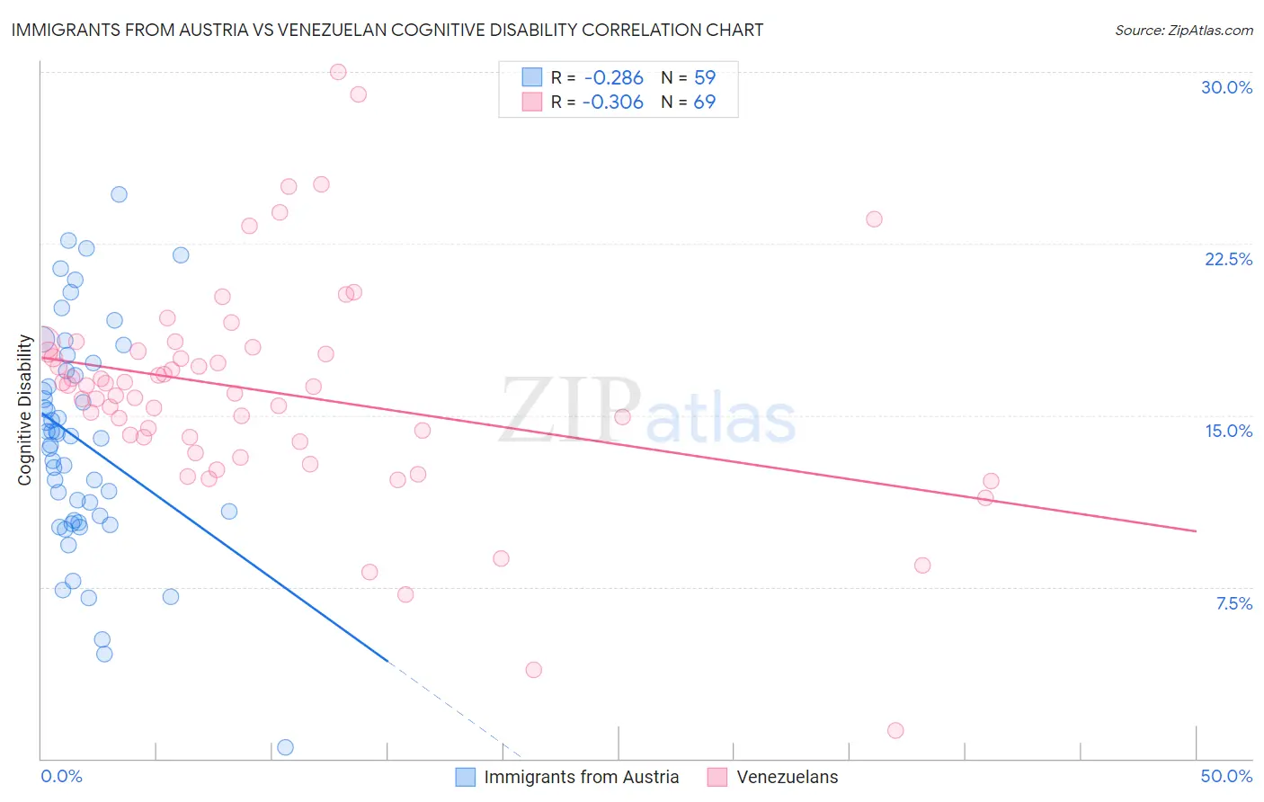 Immigrants from Austria vs Venezuelan Cognitive Disability