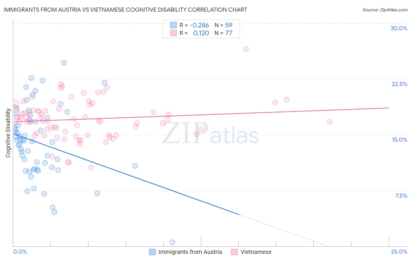 Immigrants from Austria vs Vietnamese Cognitive Disability