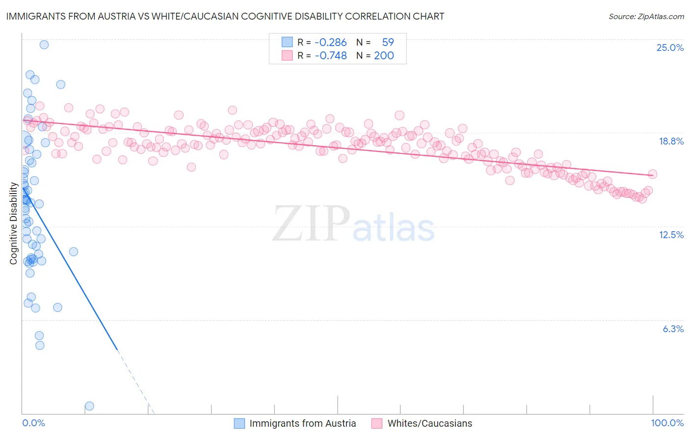 Immigrants from Austria vs White/Caucasian Cognitive Disability