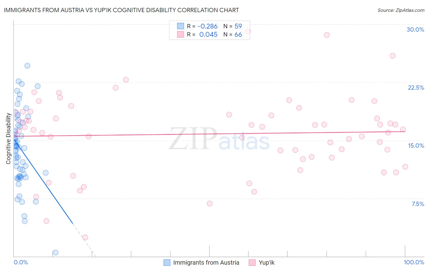 Immigrants from Austria vs Yup'ik Cognitive Disability