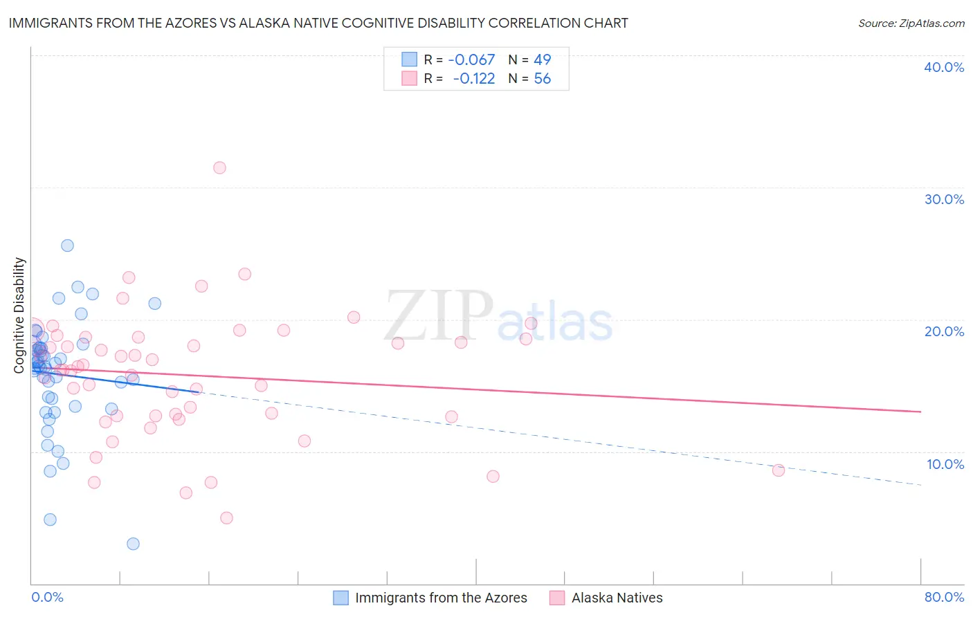 Immigrants from the Azores vs Alaska Native Cognitive Disability