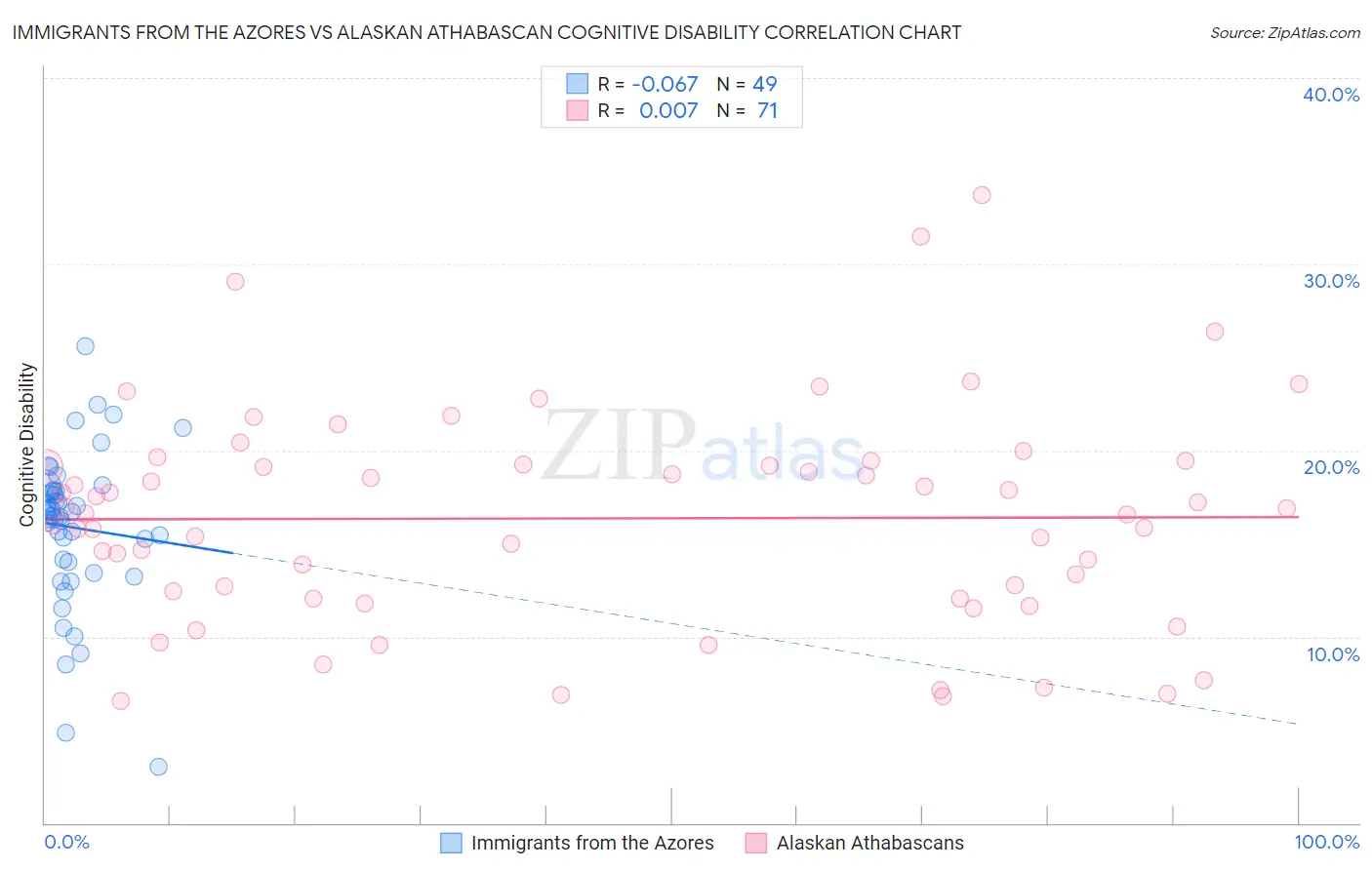 Immigrants from the Azores vs Alaskan Athabascan Cognitive Disability