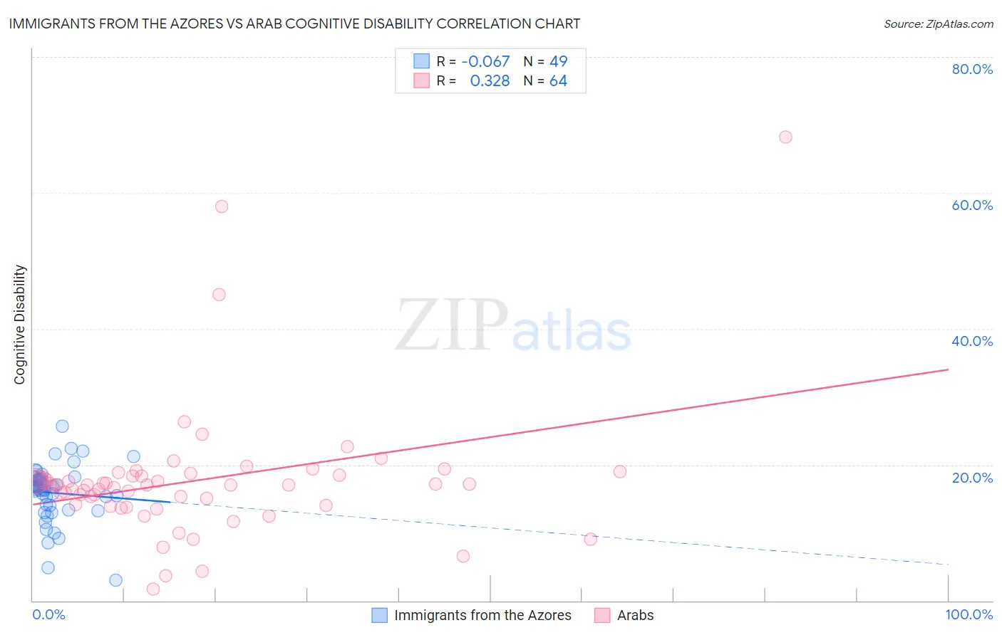 Immigrants from the Azores vs Arab Cognitive Disability