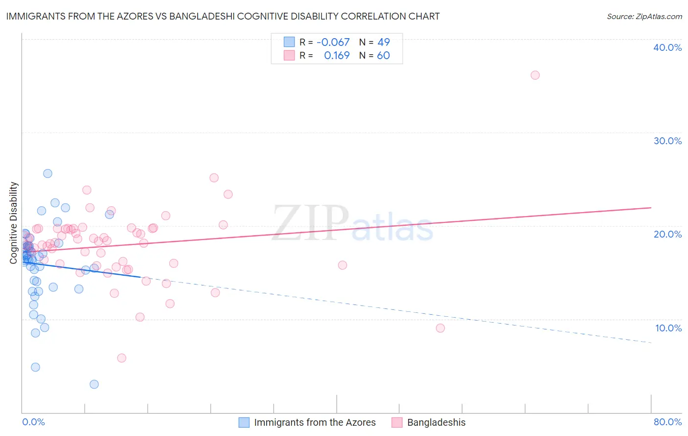 Immigrants from the Azores vs Bangladeshi Cognitive Disability