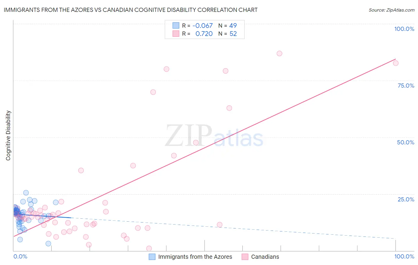 Immigrants from the Azores vs Canadian Cognitive Disability