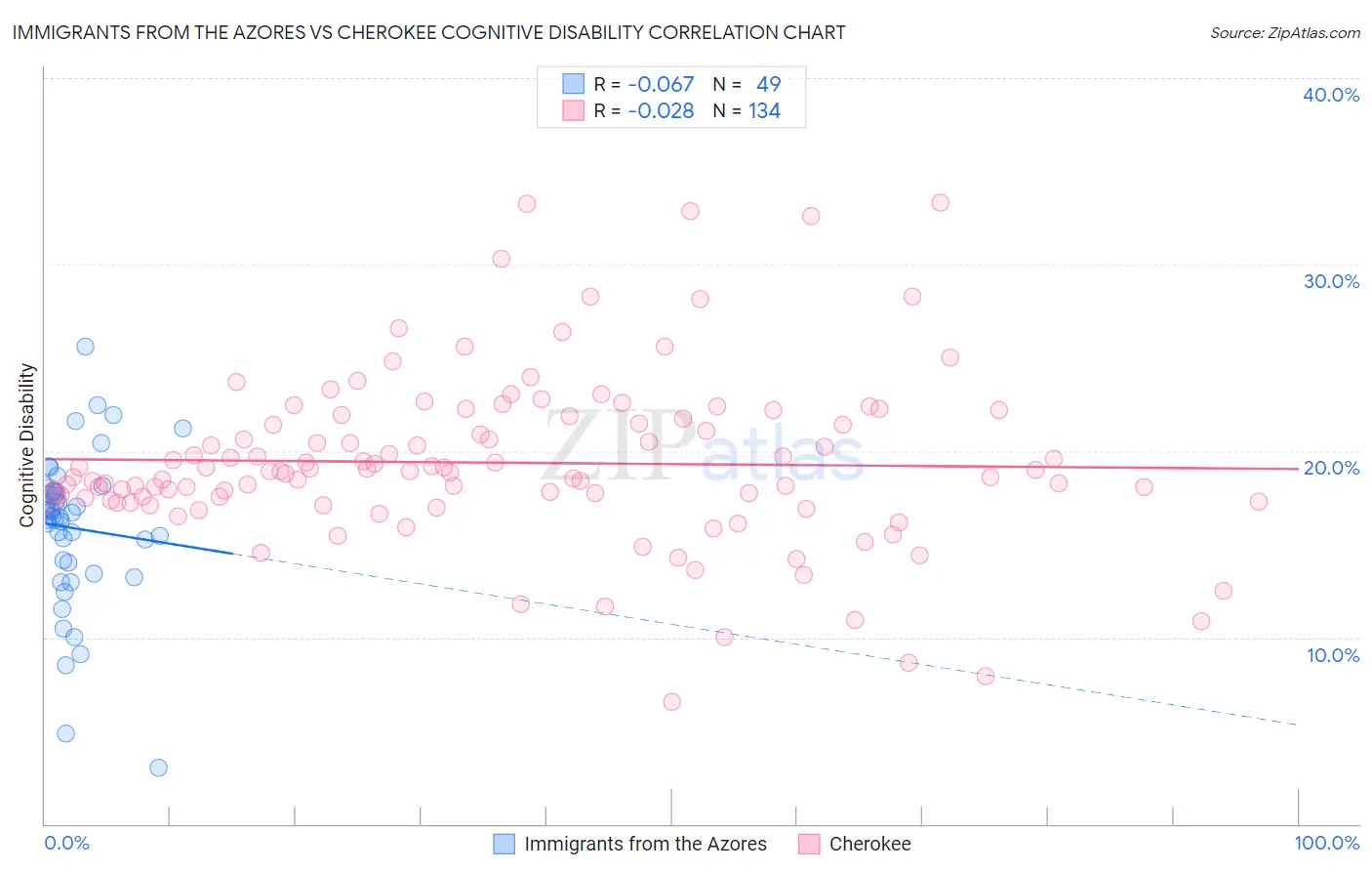 Immigrants from the Azores vs Cherokee Cognitive Disability