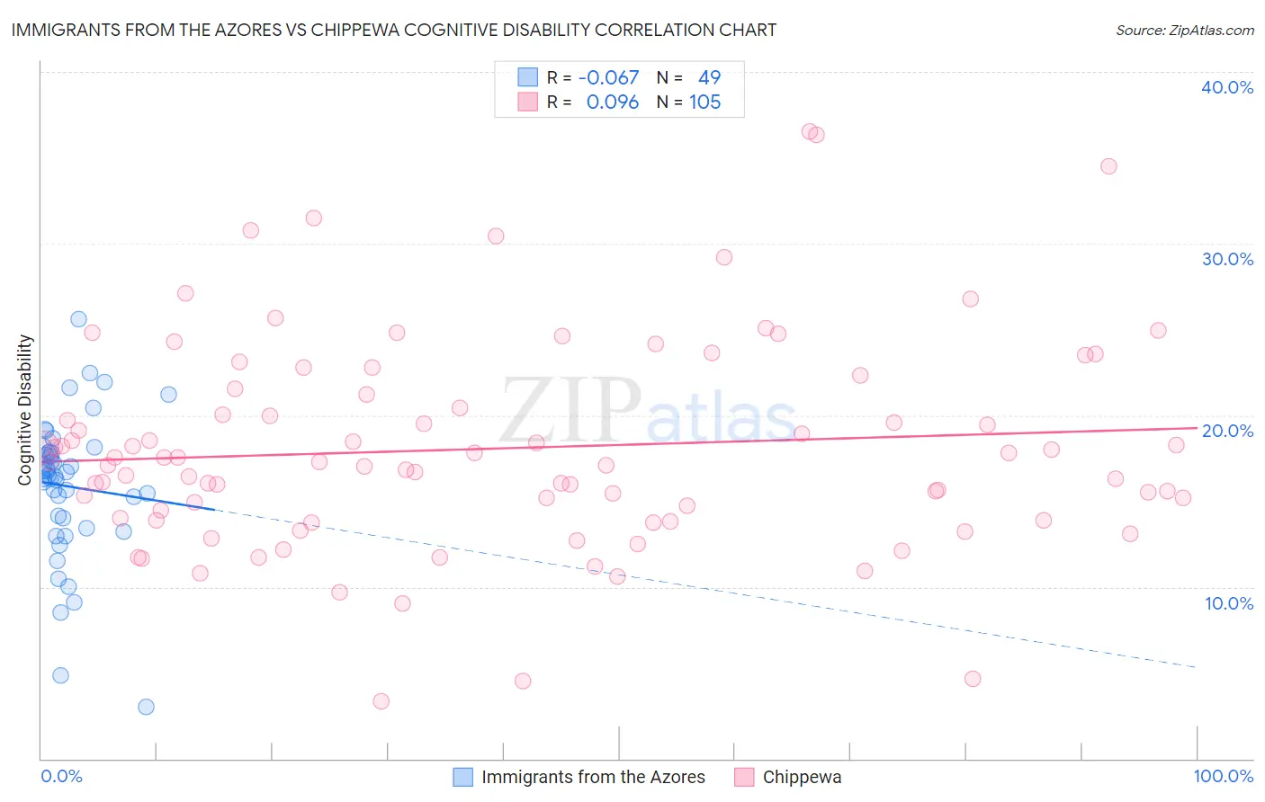 Immigrants from the Azores vs Chippewa Cognitive Disability