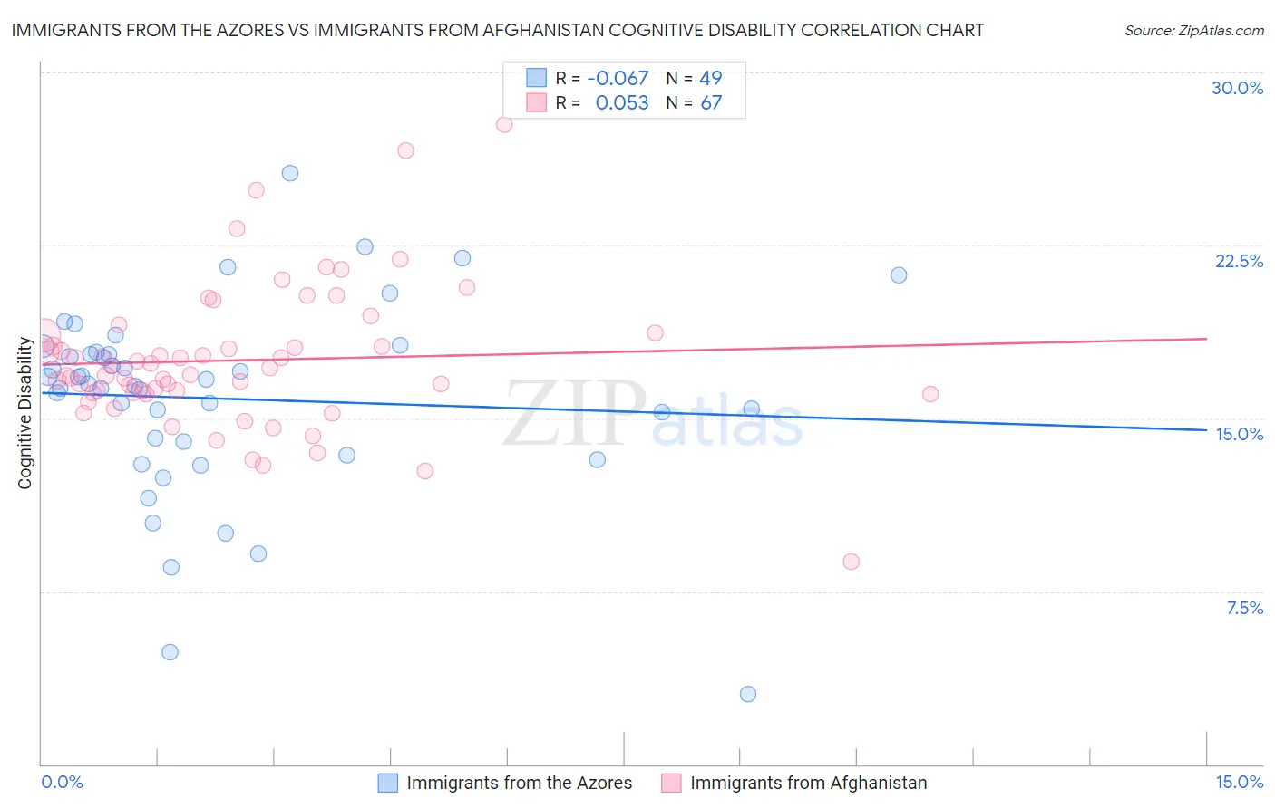 Immigrants from the Azores vs Immigrants from Afghanistan Cognitive Disability